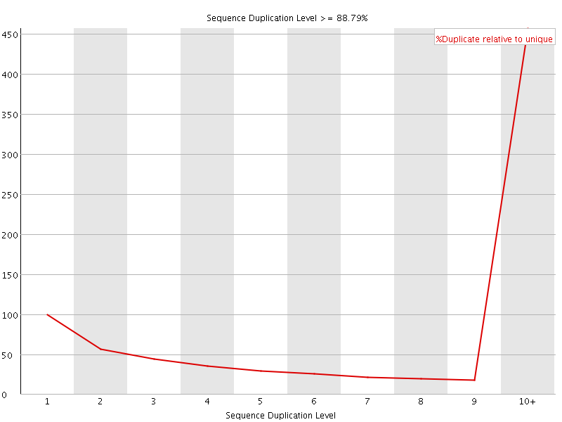 Duplication level graph