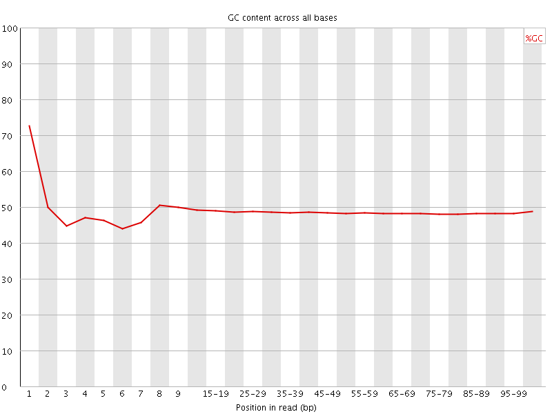 Per base GC content graph