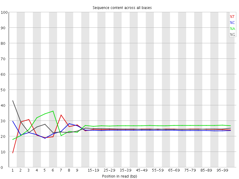 Per base sequence content