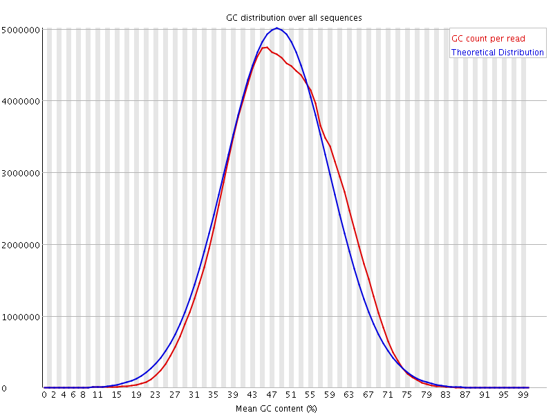 Per sequence GC content graph