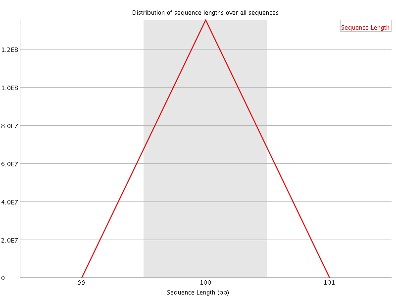 Sequence length distribution