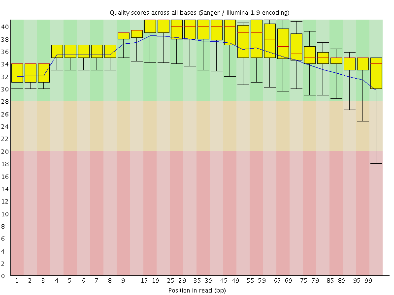 Per base quality graph