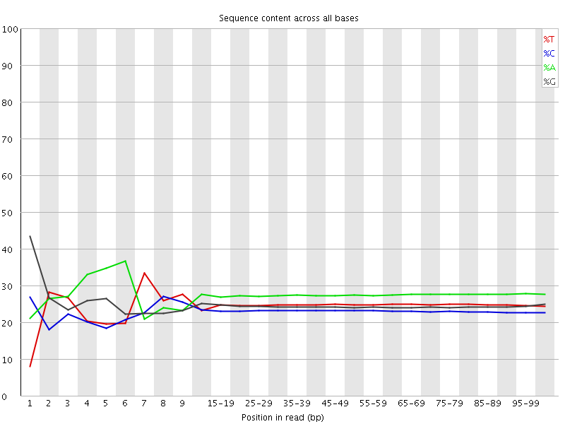 Per base sequence content