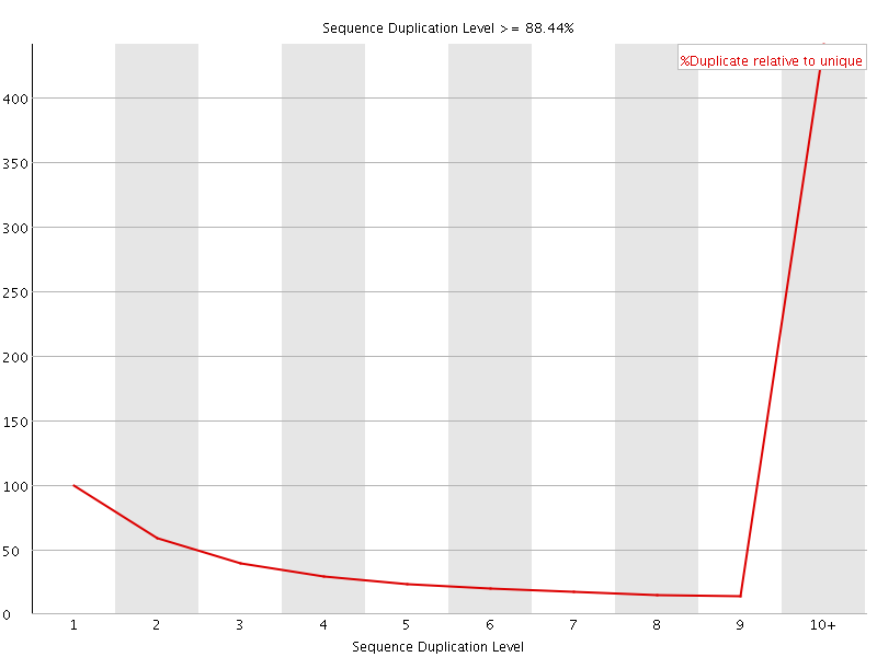 Duplication level graph