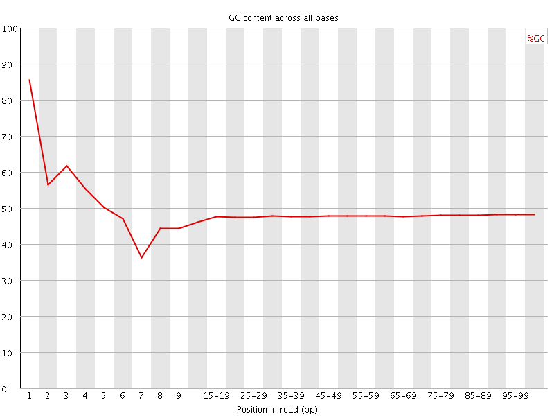 Per base GC content graph