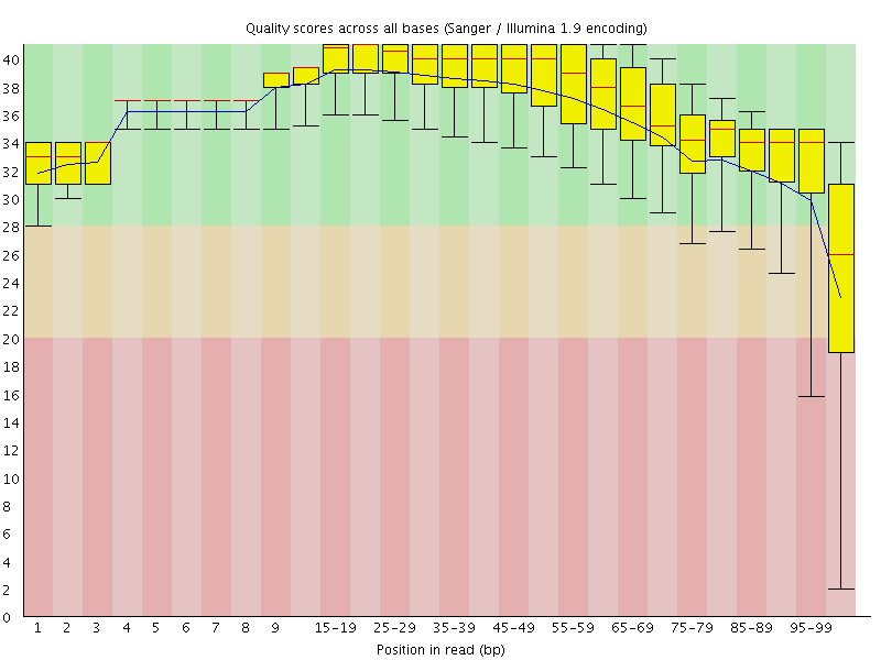 Per base quality graph