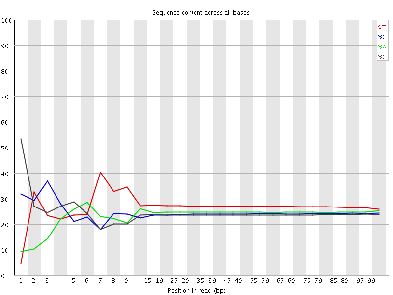 Per base sequence content