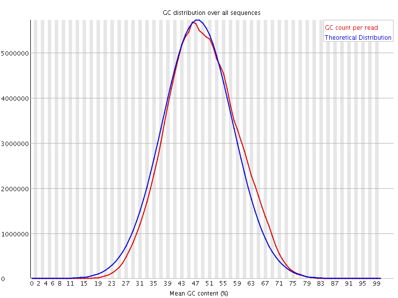 Per sequence GC content graph