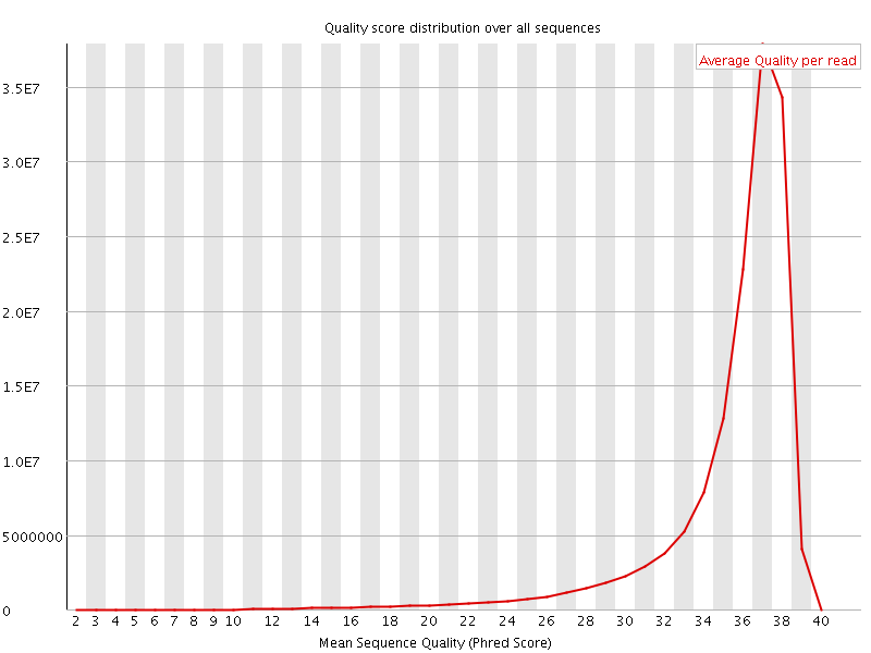 Per Sequence quality graph