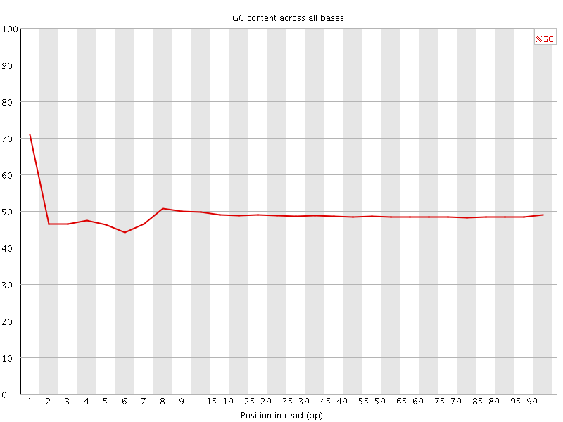 Per base GC content graph