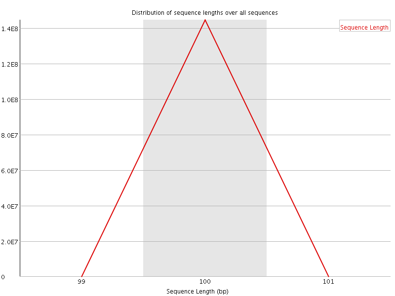 Sequence length distribution