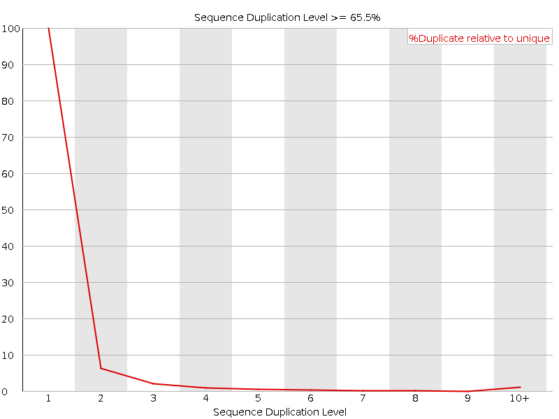 Duplication level graph